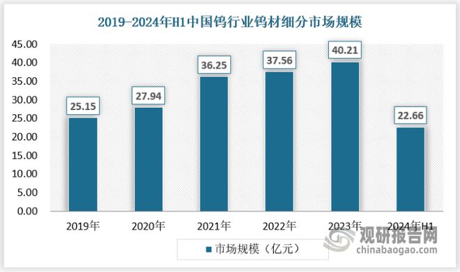 九游娱乐平台：新能源新基建带动下我国钨行业规模快速增长市场垄断性格局明显(图5)