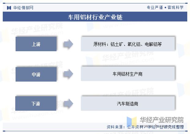 九游娱乐：中国车用铝材行业现状及展望（附市场规模、产业链及重点企业）「图」(图3)