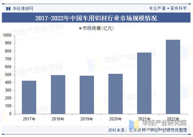 九游娱乐：中国车用铝材行业现状及展望（附市场规模、产业链及重点企业）「图」(图5)