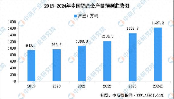 九游娱乐：2024年中国铝合金产量及重点企业预测分析(图1)