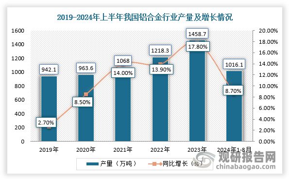 九游娱乐平台：我国铝合金行业：产量稳定上升新能源、汽车等终端市场蓄势待发(图2)