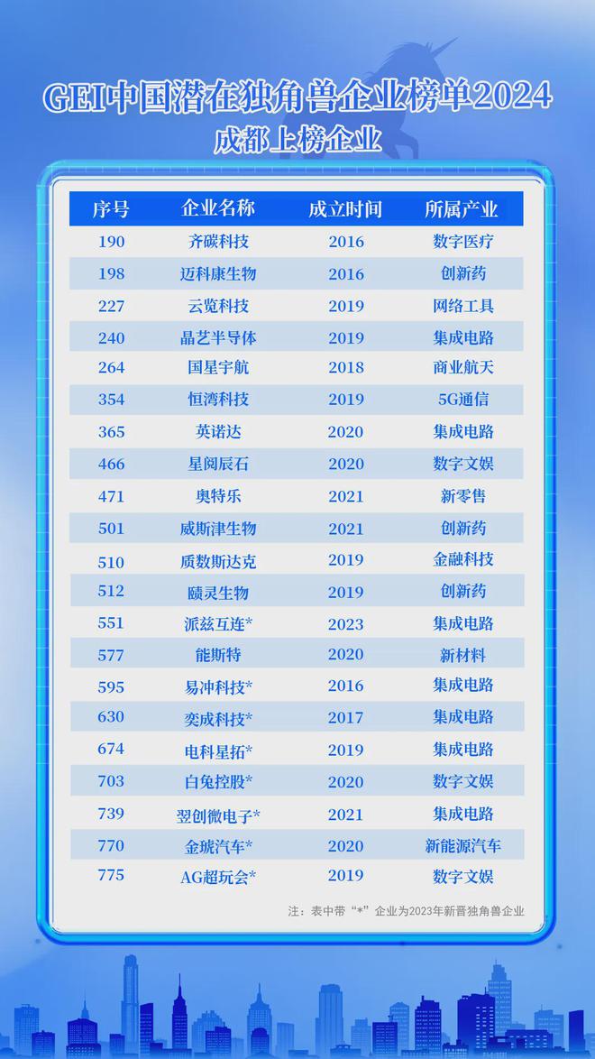 九游娱乐网站：下一个独角兽在哪成都这些企业有戏！(图2)