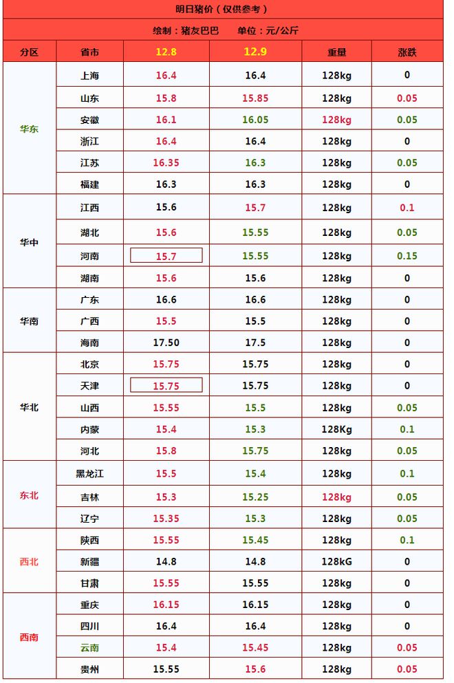 九游娱乐平台：一夜下跌猪价下跌“猛抬头”！附：12月9日猪价(图2)