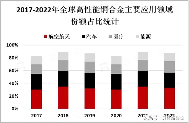 九游娱乐：全球和中国高性能铜合金行业发展现状分析(图1)