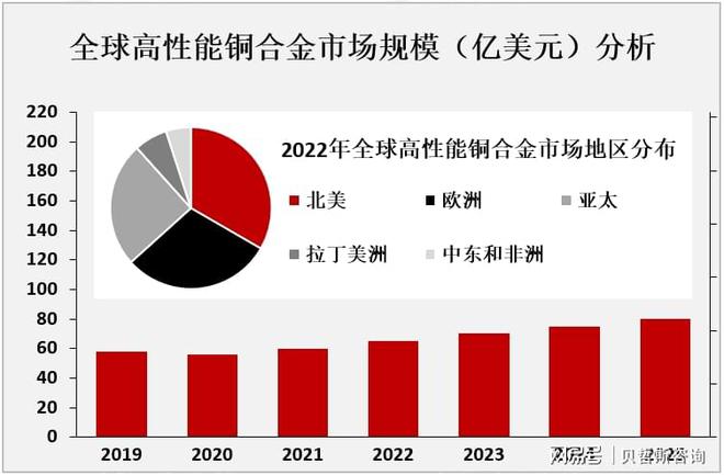 九游娱乐：全球和中国高性能铜合金行业发展现状分析(图2)