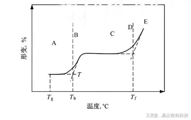 九游娱乐：橡胶材料耐低温性能测试方法的差异分析(图1)