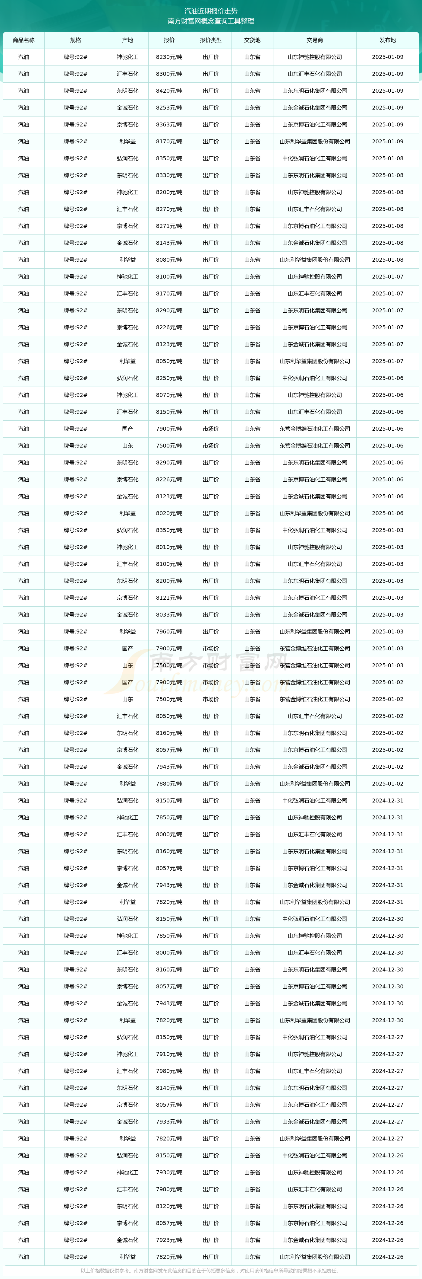 九游娱乐平台：2025年1月9日汽油报价查询及近期报价走势(图2)