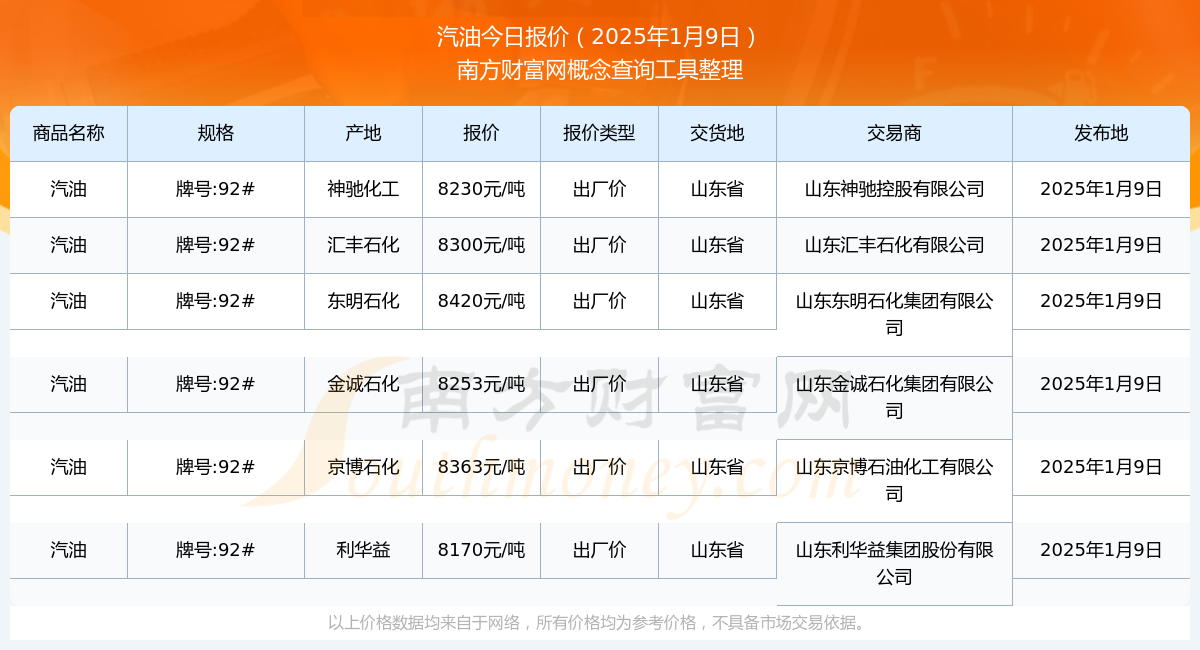 九游娱乐平台：2025年1月9日汽油报价查询及近期报价走势(图1)