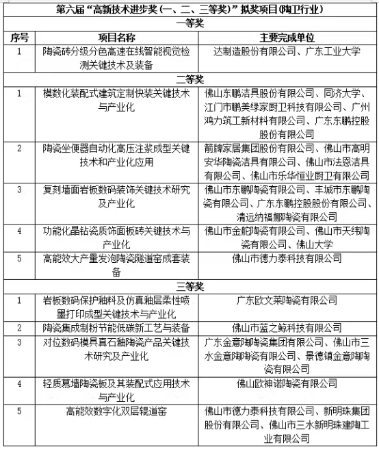 九游娱乐平台：【中陶日报-1212】11月陶瓷产品出口额为1359亿元；欧神诺、东鹏、新明珠等陶企项目入围佛山高新技术进步奖(图3)