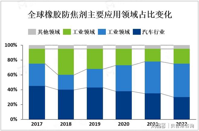 九游娱乐网站：随着环保意识的增强市场对环保型橡胶防焦剂的需求不断增加(图2)