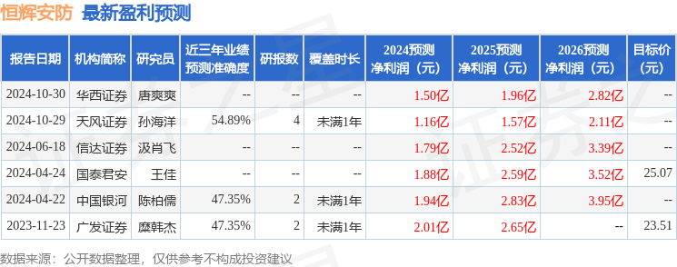 九游娱乐平台：恒辉安防：2月10日接受机构调研天风证券、兴合基金管理有限公司等多家机构参与(图1)
