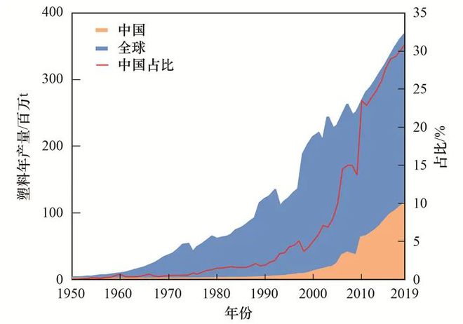 九游娱乐网站：塑料的历史角色与未来趋势：从“便利之王”到“循环革命”丨ChinaReplasTP2025(图1)