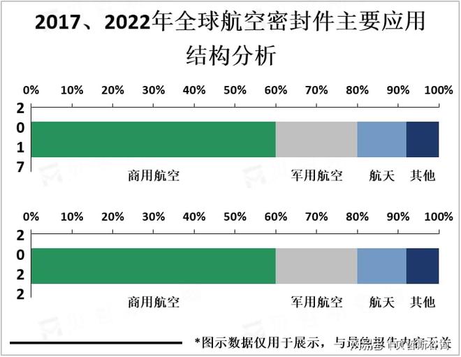 九游娱乐：航空密封件应用以商用航空为主市场约占六成(图1)