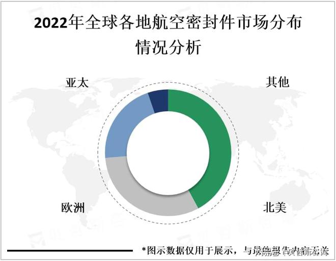 九游娱乐：航空密封件应用以商用航空为主市场约占六成(图2)