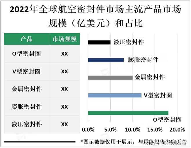 九游娱乐：航空密封件应用以商用航空为主市场约占六成(图3)
