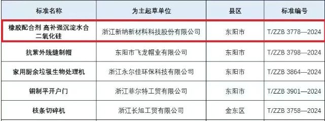 九游娱乐：新纳科技主导白炭黑标准获认可！(图1)