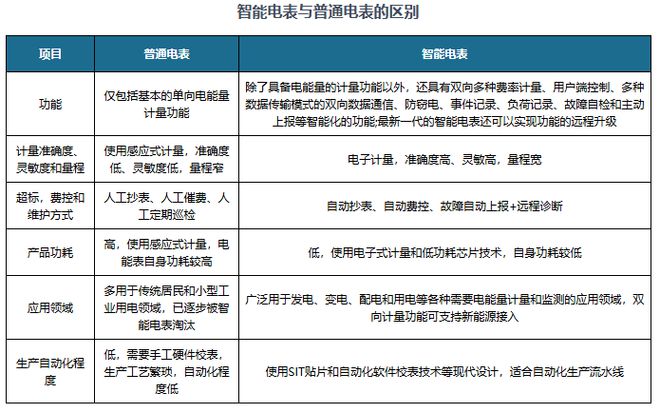九游娱乐：整体需求破八千万只！IR46新标准推行将带动智能电表行业量价齐升(图1)