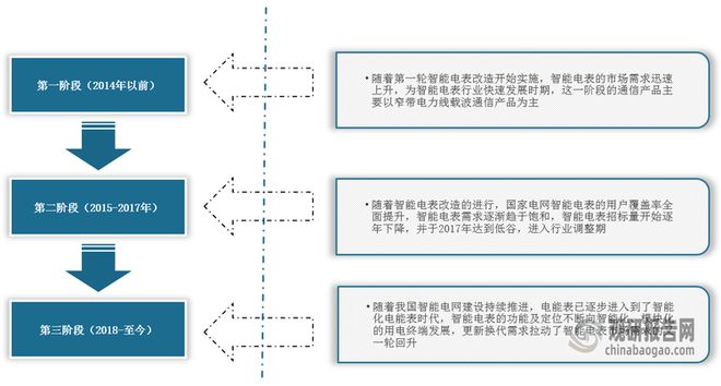 九游娱乐：整体需求破八千万只！IR46新标准推行将带动智能电表行业量价齐升(图5)