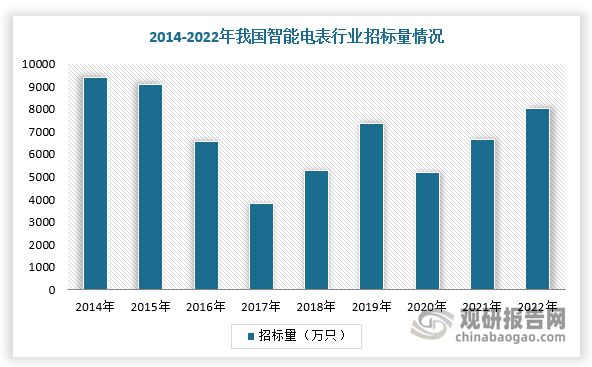九游娱乐：整体需求破八千万只！IR46新标准推行将带动智能电表行业量价齐升(图6)