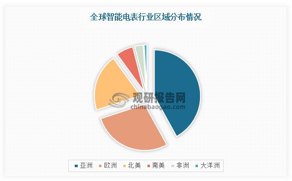 九游娱乐：整体需求破八千万只！IR46新标准推行将带动智能电表行业量价齐升(图3)