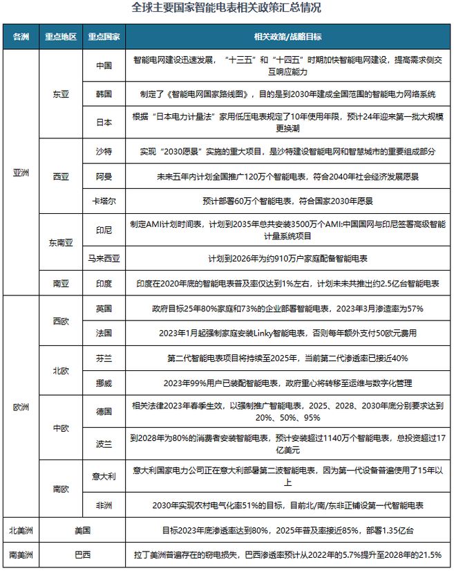 九游娱乐：整体需求破八千万只！IR46新标准推行将带动智能电表行业量价齐升(图4)