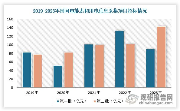 九游娱乐：整体需求破八千万只！IR46新标准推行将带动智能电表行业量价齐升(图7)
