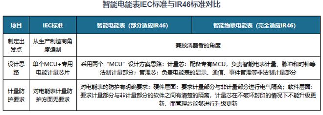 九游娱乐：整体需求破八千万只！IR46新标准推行将带动智能电表行业量价齐升(图8)