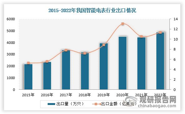 九游娱乐：整体需求破八千万只！IR46新标准推行将带动智能电表行业量价齐升(图9)