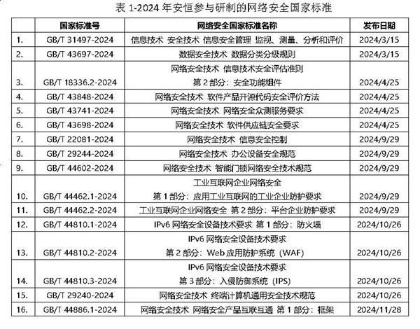 九游娱乐：安恒信息深度参与2024年多项网络安全行业标准制定(图1)