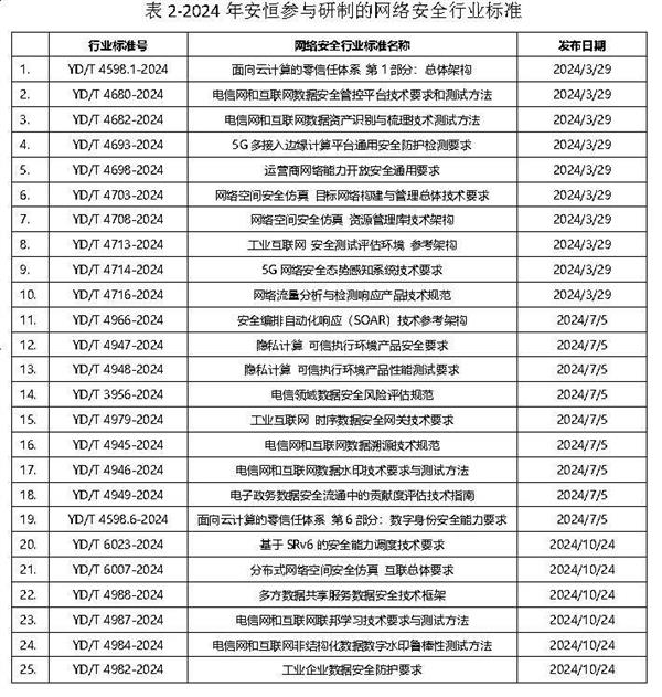 九游娱乐：安恒信息深度参与2024年多项网络安全行业标准制定(图2)