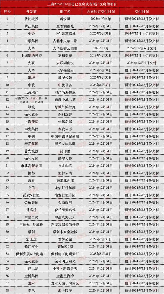 九游娱乐网站：清仓时刻｜房企冲刺年终业绩上海多个楼盘有望提前交房(图1)