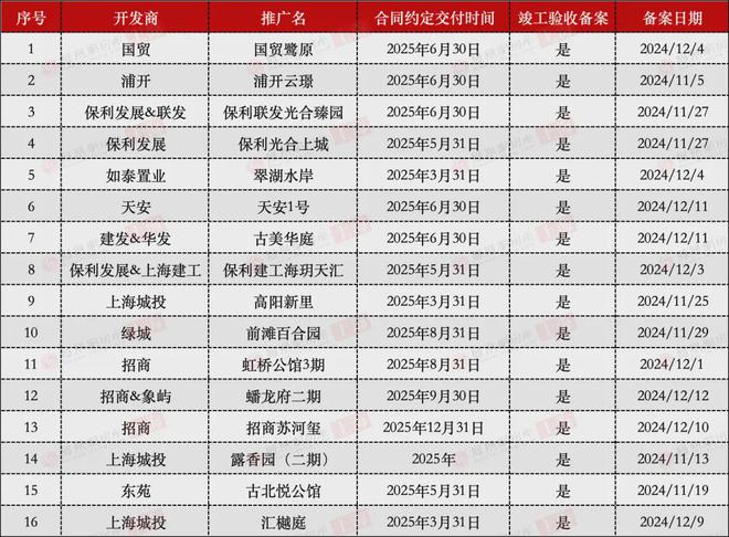九游娱乐网站：清仓时刻｜房企冲刺年终业绩上海多个楼盘有望提前交房(图2)