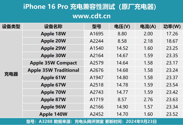九游娱乐平台：iPhone16Pro充电评测：0-100%仅需1小时47分？(图22)