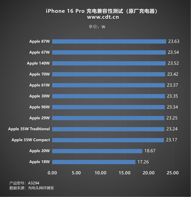 九游娱乐平台：iPhone16Pro充电评测：0-100%仅需1小时47分？(图23)