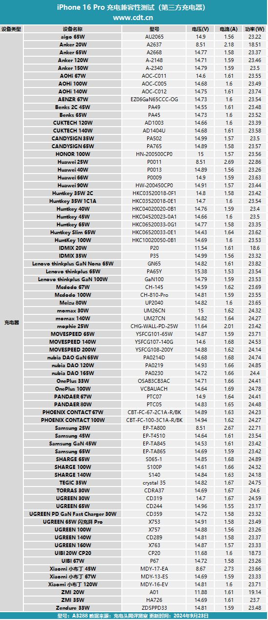 九游娱乐平台：iPhone16Pro充电评测：0-100%仅需1小时47分？(图24)