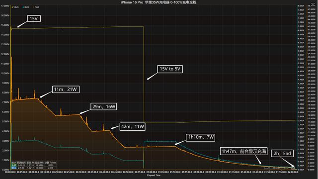 九游娱乐平台：iPhone16Pro充电评测：0-100%仅需1小时47分？(图31)