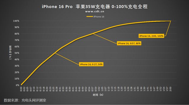 九游娱乐平台：iPhone16Pro充电评测：0-100%仅需1小时47分？(图32)