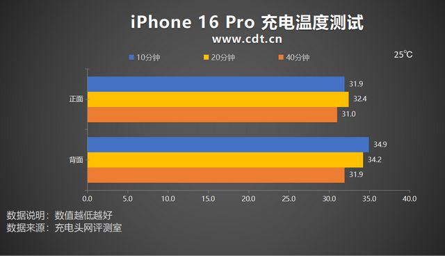 九游娱乐平台：iPhone16Pro充电评测：0-100%仅需1小时47分？(图34)