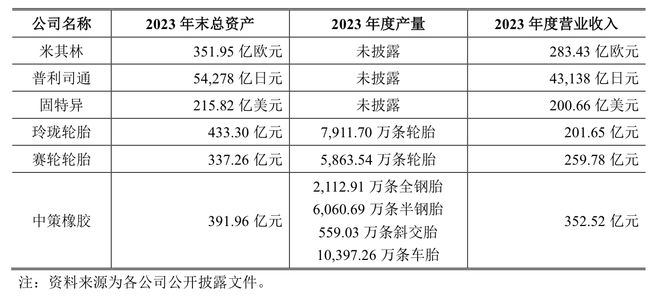 九游娱乐：年收超300亿元“国内轮胎一哥”中策橡胶冲刺沪市主板(图1)