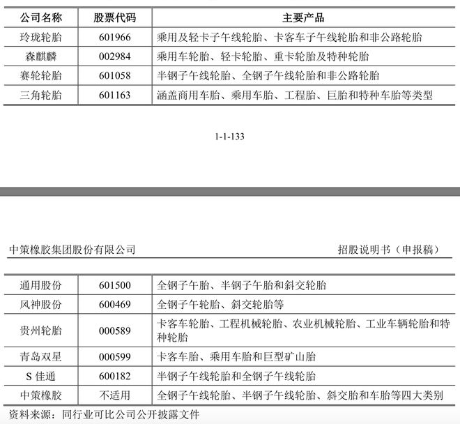 九游娱乐：年收超300亿元“国内轮胎一哥”中策橡胶冲刺沪市主板(图2)
