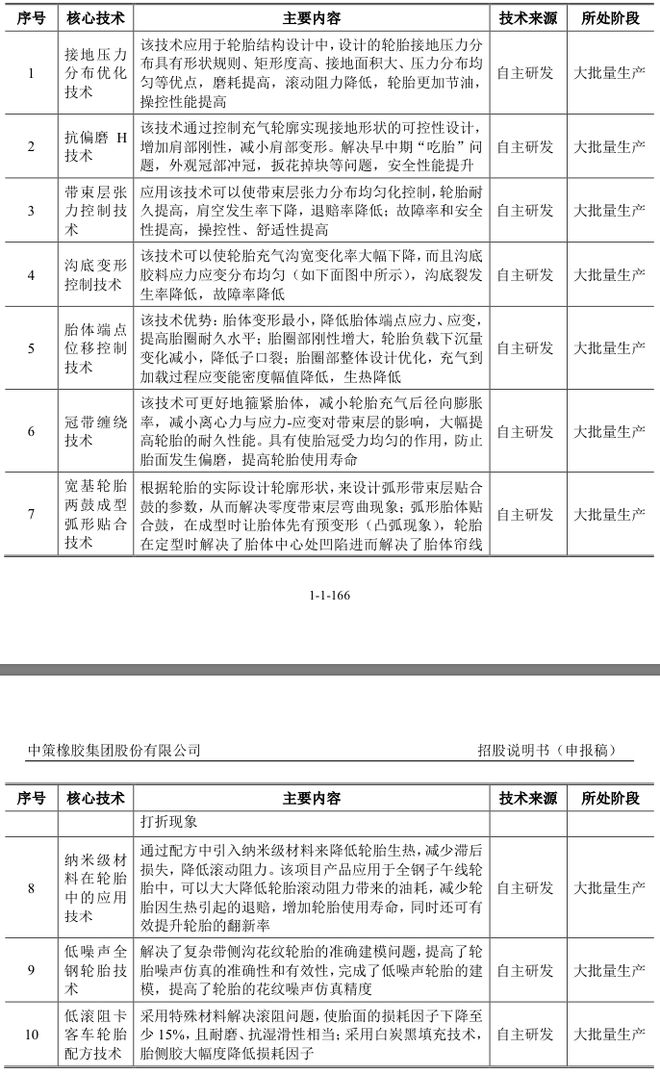 九游娱乐：年收超300亿元“国内轮胎一哥”中策橡胶冲刺沪市主板(图3)