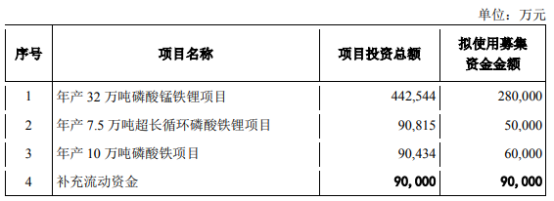 九游娱乐网站：300亿龙头募资扩产50万吨磷酸锰铁锂等项目(图1)