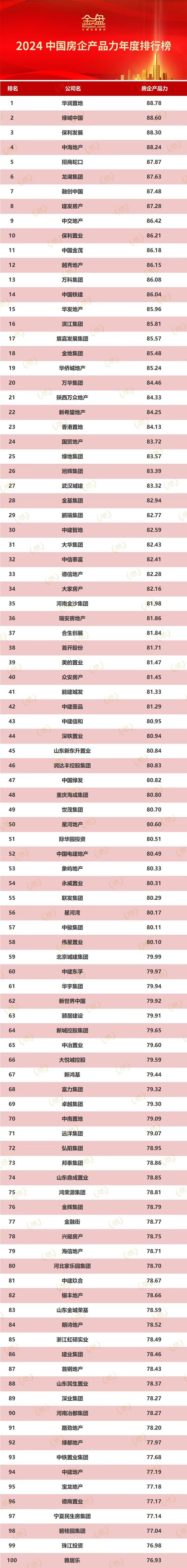 九游娱乐平台：2024中国房企产品力年度排行榜(图1)