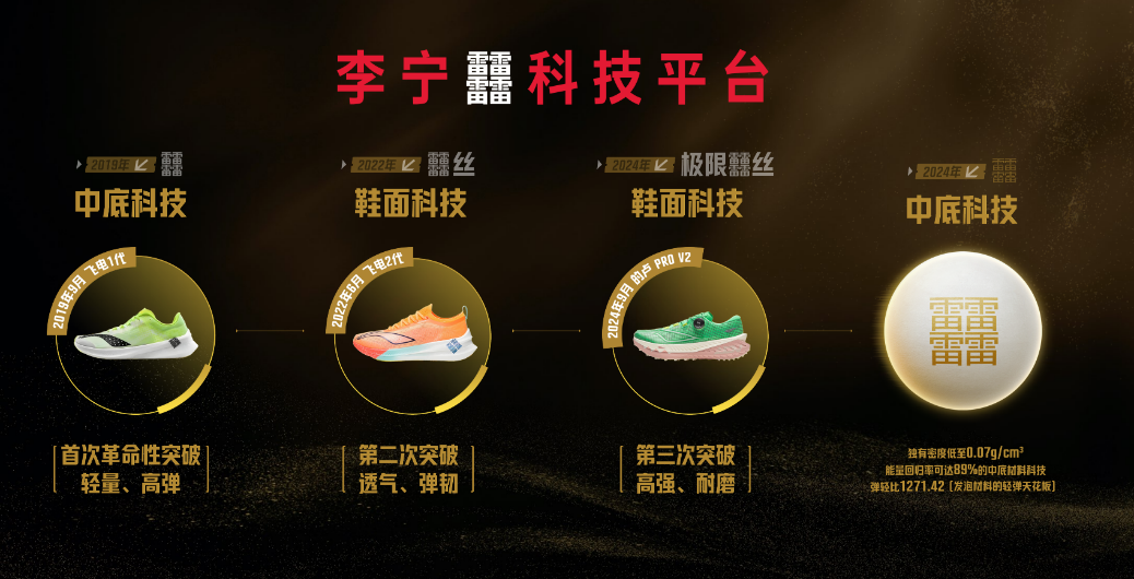 九游娱乐：李宁发布全新超技术以科技创新赋能专业运动(图3)