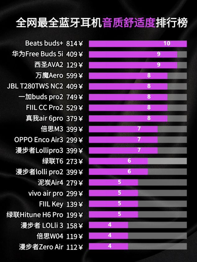 九游娱乐：性价比超级高的蓝牙耳机有哪些推荐？性价比很高的蓝牙耳机大盘点(图6)