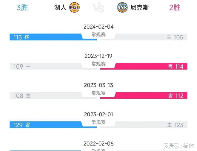 九游娱乐网站：拼了！湖人大战尼克斯评分！40岁老汉扑倒地板争球全力詹再现(图2)