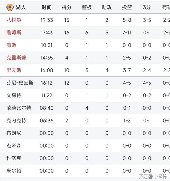 九游娱乐网站：拼了！湖人大战尼克斯评分！40岁老汉扑倒地板争球全力詹再现(图8)