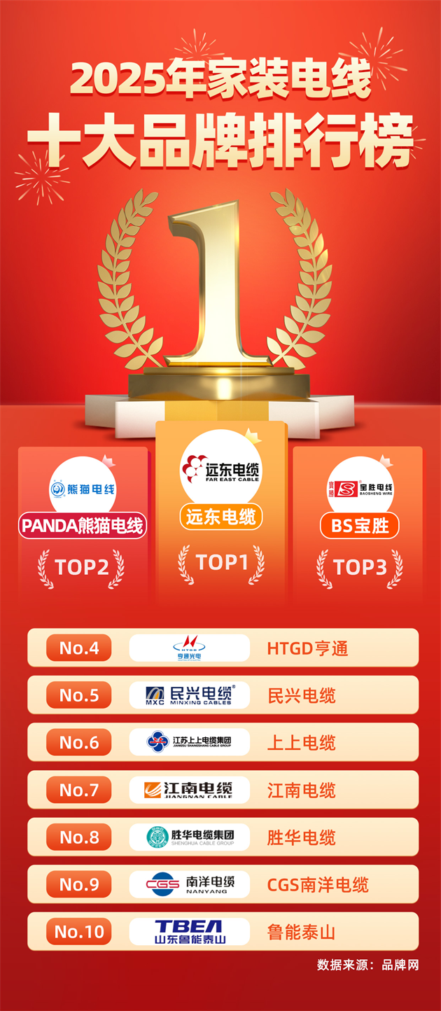 九游娱乐：2025家用电线品牌排行榜前十名揭晓远东电缆名列榜首(图3)