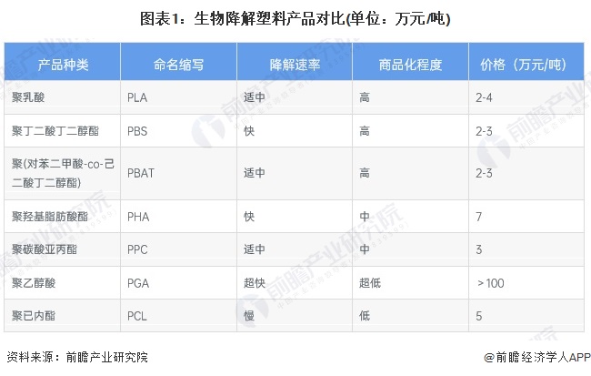 九游娱乐：2024年中国生物降解塑料细分市场分析PLA和PBAT为主要产品【组图】(图1)
