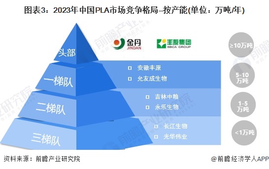 九游娱乐：2024年中国生物降解塑料细分市场分析PLA和PBAT为主要产品【组图】(图3)